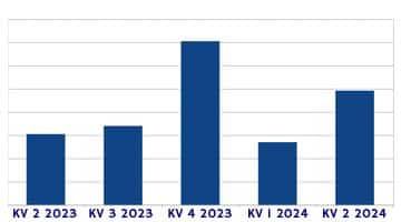 Stapeldiagram som visar hur nettoomsättningen sett ut på den svenska spelmarknaden från kvartal 2 2023 till kvartal 2 2024.